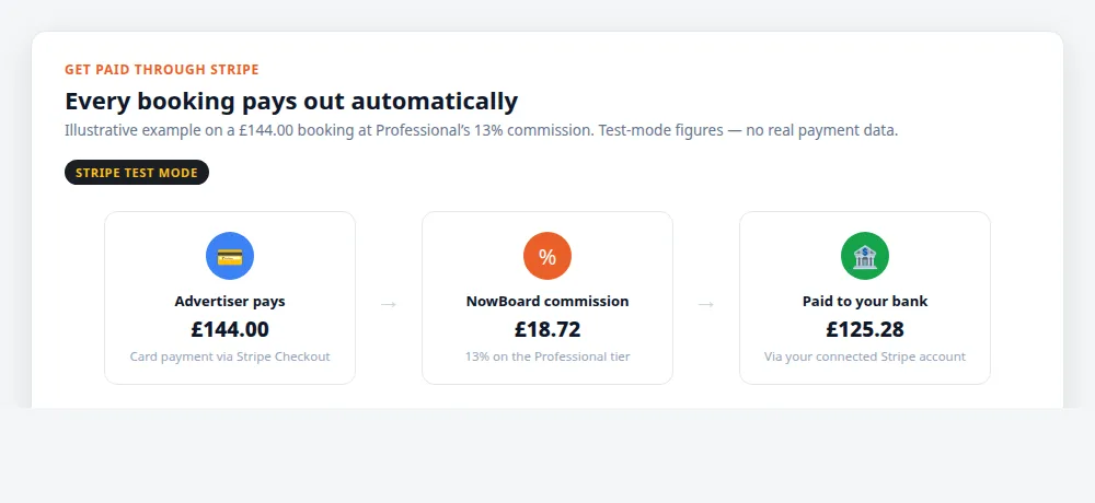 Diagram of an advertiser payment splitting into a NowBoard commission and a payout to the screen owner's bank, via Stripe test mode